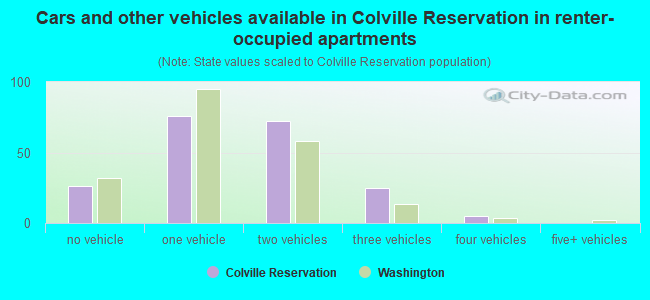Cars and other vehicles available in Colville Reservation in renter-occupied apartments