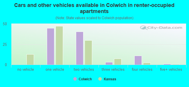 Cars and other vehicles available in Colwich in renter-occupied apartments