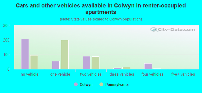Cars and other vehicles available in Colwyn in renter-occupied apartments