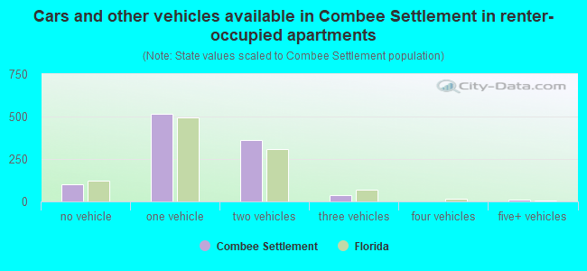 Cars and other vehicles available in Combee Settlement in renter-occupied apartments