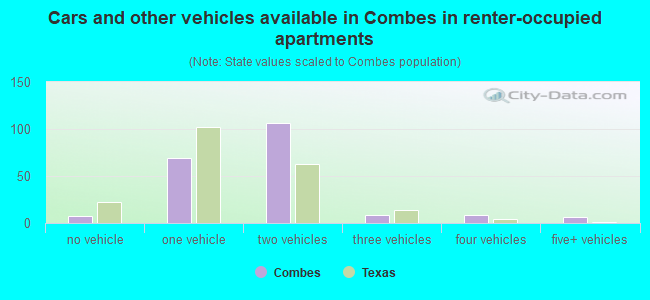 Cars and other vehicles available in Combes in renter-occupied apartments