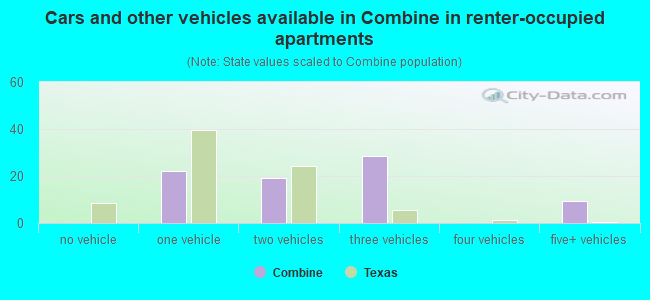 Cars and other vehicles available in Combine in renter-occupied apartments