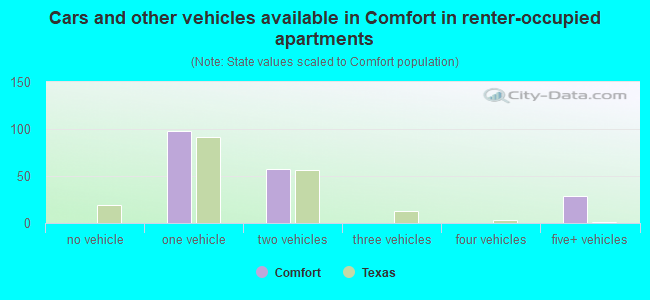 Cars and other vehicles available in Comfort in renter-occupied apartments