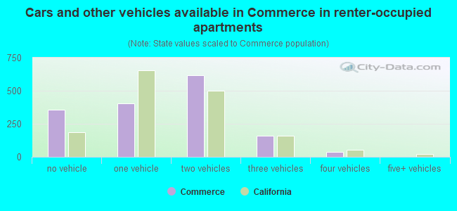 Cars and other vehicles available in Commerce in renter-occupied apartments