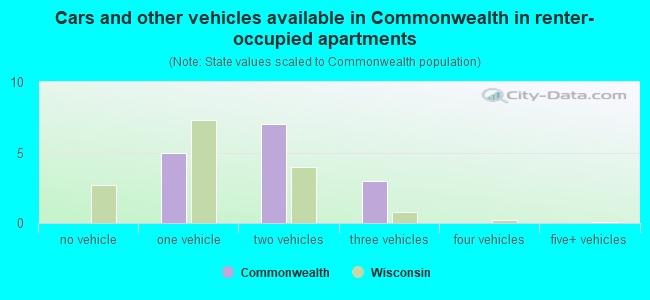 Cars and other vehicles available in Commonwealth in renter-occupied apartments