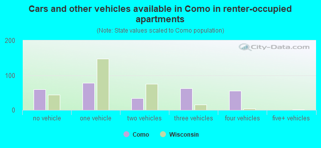 Cars and other vehicles available in Como in renter-occupied apartments