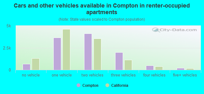 Cars and other vehicles available in Compton in renter-occupied apartments