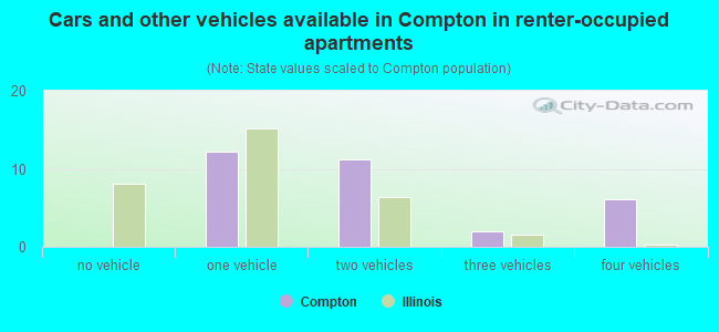 Cars and other vehicles available in Compton in renter-occupied apartments