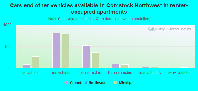 Cars and other vehicles available in Comstock Northwest in renter-occupied apartments