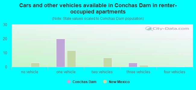 Cars and other vehicles available in Conchas Dam in renter-occupied apartments