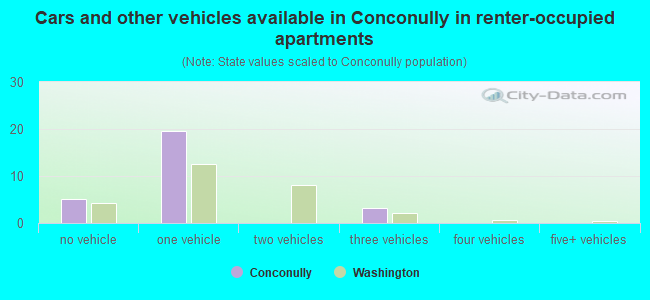 Cars and other vehicles available in Conconully in renter-occupied apartments