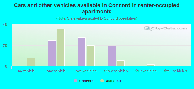 Cars and other vehicles available in Concord in renter-occupied apartments