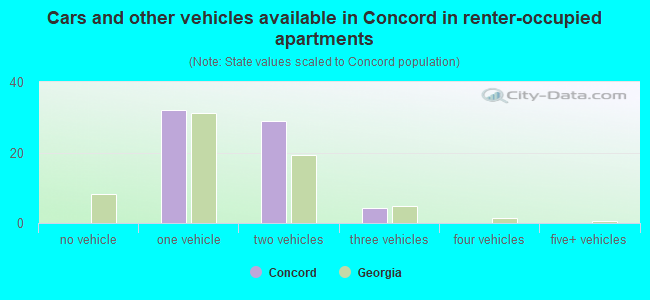 Cars and other vehicles available in Concord in renter-occupied apartments