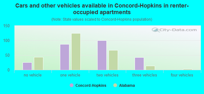Cars and other vehicles available in Concord-Hopkins in renter-occupied apartments