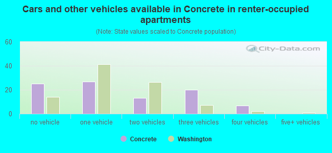 Cars and other vehicles available in Concrete in renter-occupied apartments