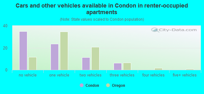 Cars and other vehicles available in Condon in renter-occupied apartments