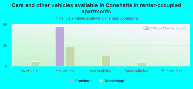 Cars and other vehicles available in Conehatta in renter-occupied apartments