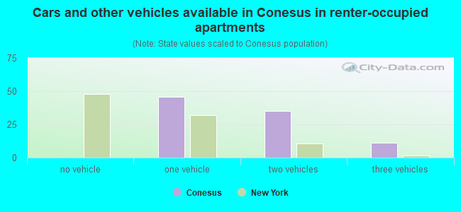 Cars and other vehicles available in Conesus in renter-occupied apartments