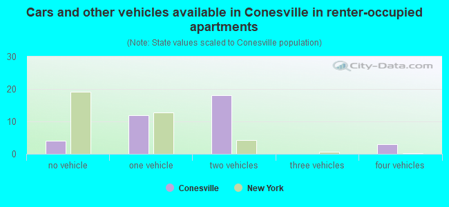 Cars and other vehicles available in Conesville in renter-occupied apartments