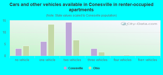 Cars and other vehicles available in Conesville in renter-occupied apartments