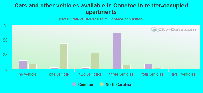 Cars and other vehicles available in Conetoe in renter-occupied apartments