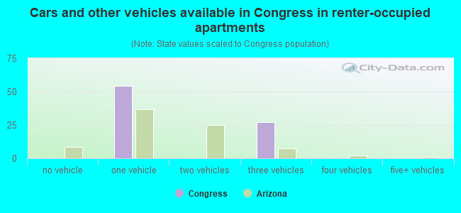 Cars and other vehicles available in Congress in renter-occupied apartments