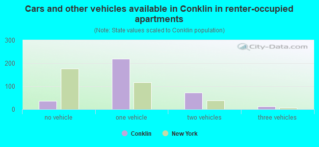 Cars and other vehicles available in Conklin in renter-occupied apartments