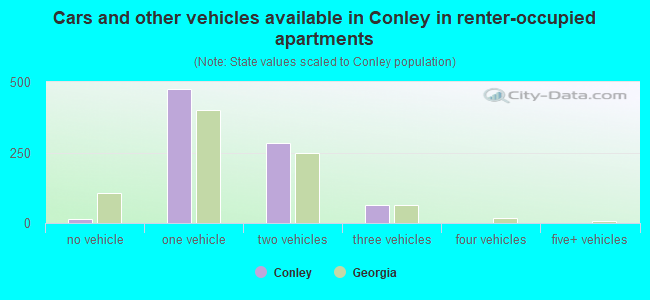 Cars and other vehicles available in Conley in renter-occupied apartments