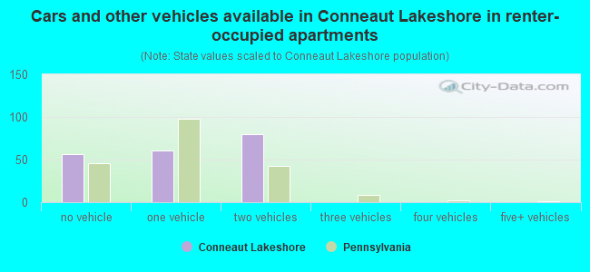 Cars and other vehicles available in Conneaut Lakeshore in renter-occupied apartments