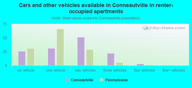 Cars and other vehicles available in Conneautville in renter-occupied apartments