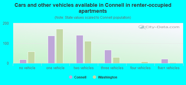 Cars and other vehicles available in Connell in renter-occupied apartments