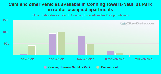 Cars and other vehicles available in Conning Towers-Nautilus Park in renter-occupied apartments