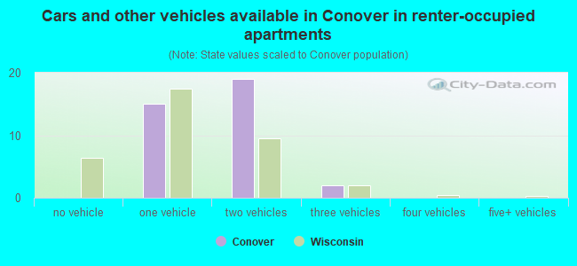 Cars and other vehicles available in Conover in renter-occupied apartments