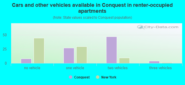 Cars and other vehicles available in Conquest in renter-occupied apartments