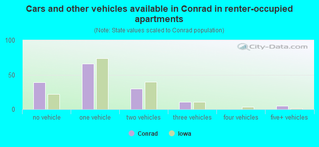 Cars and other vehicles available in Conrad in renter-occupied apartments