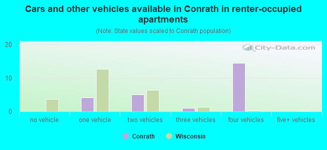 Cars and other vehicles available in Conrath in renter-occupied apartments