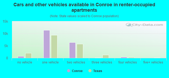 Cars and other vehicles available in Conroe in renter-occupied apartments