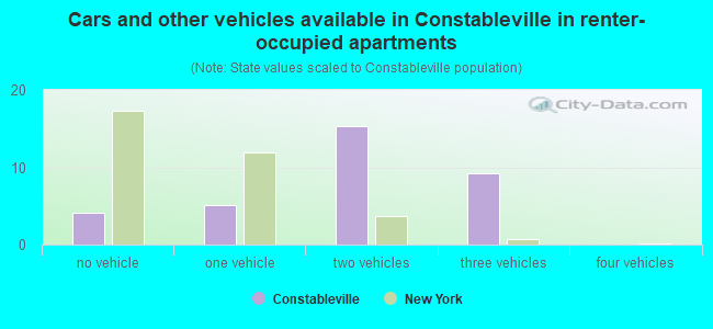 Cars and other vehicles available in Constableville in renter-occupied apartments