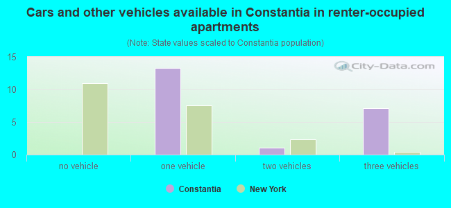 Cars and other vehicles available in Constantia in renter-occupied apartments