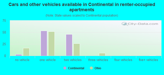 Cars and other vehicles available in Continental in renter-occupied apartments