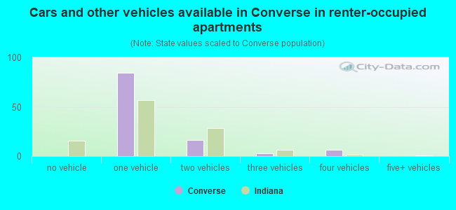 Cars and other vehicles available in Converse in renter-occupied apartments