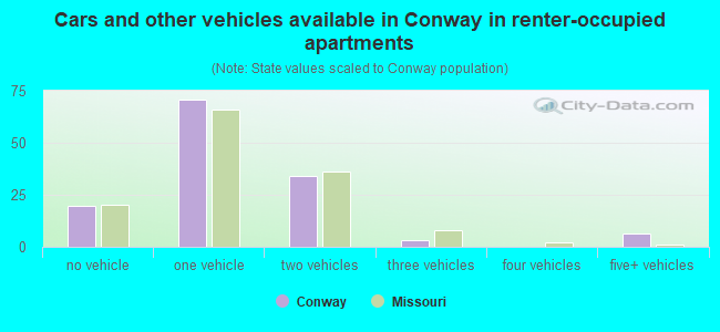 Cars and other vehicles available in Conway in renter-occupied apartments