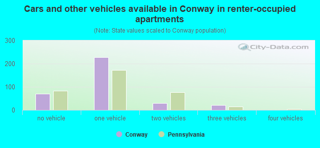 Cars and other vehicles available in Conway in renter-occupied apartments