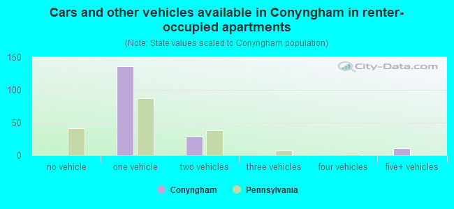 Cars and other vehicles available in Conyngham in renter-occupied apartments