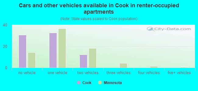 Cars and other vehicles available in Cook in renter-occupied apartments