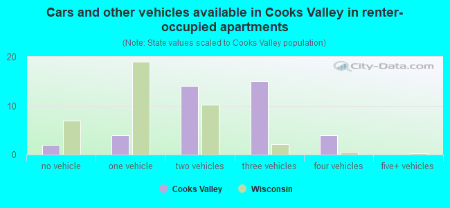 Cars and other vehicles available in Cooks Valley in renter-occupied apartments