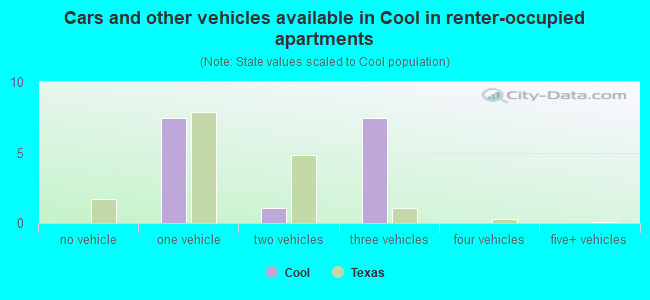 Cars and other vehicles available in Cool in renter-occupied apartments