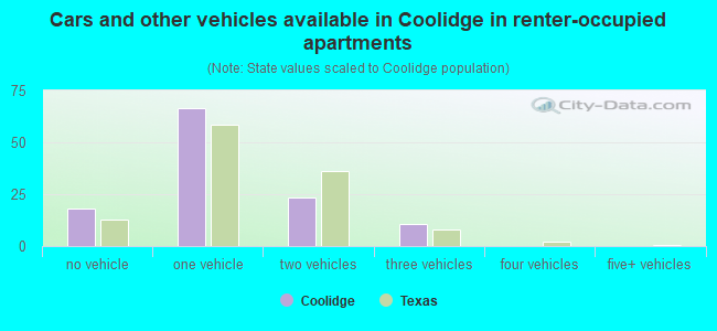 Cars and other vehicles available in Coolidge in renter-occupied apartments