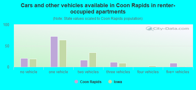 Cars and other vehicles available in Coon Rapids in renter-occupied apartments