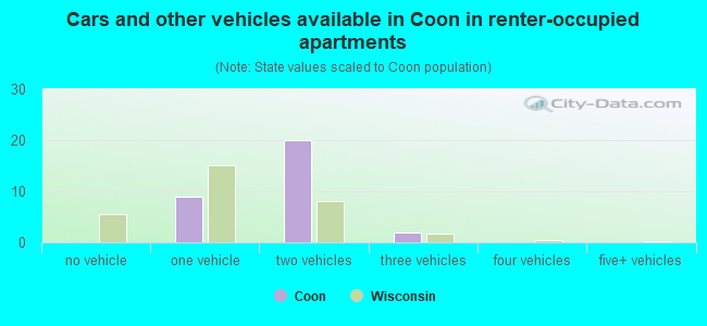 Cars and other vehicles available in Coon in renter-occupied apartments